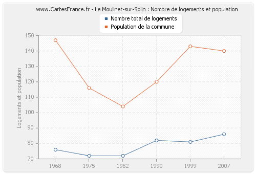 Le Moulinet-sur-Solin : Nombre de logements et population